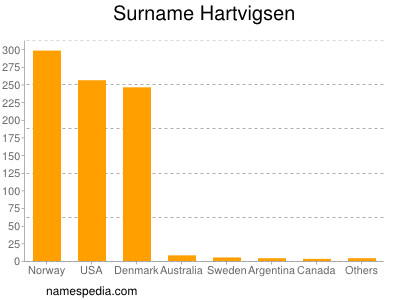 Surname Hartvigsen