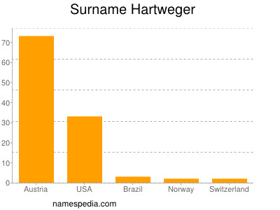 Surname Hartweger