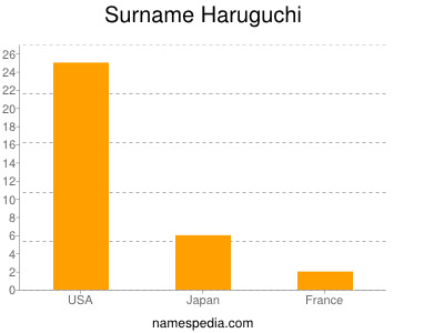 Surname Haruguchi