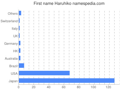 Given name Haruhiko