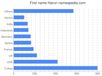 Given name Harun
