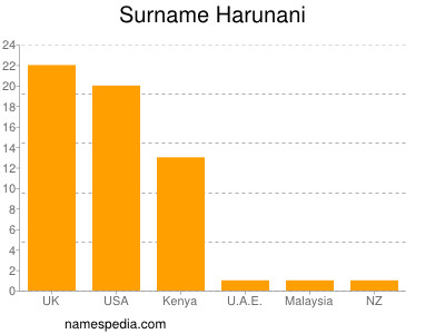 Surname Harunani