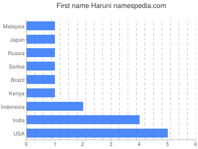 Given name Haruni
