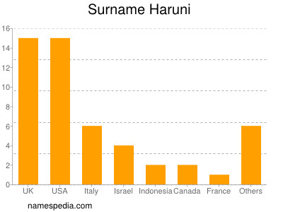 Surname Haruni