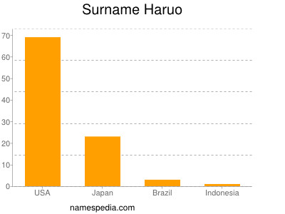 Surname Haruo