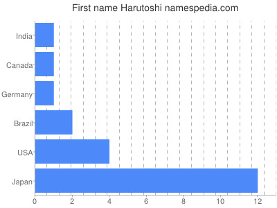 Given name Harutoshi