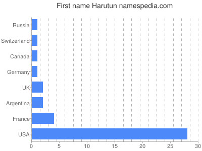 Given name Harutun