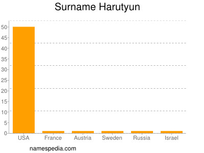 Surname Harutyun