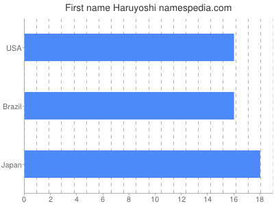 Given name Haruyoshi
