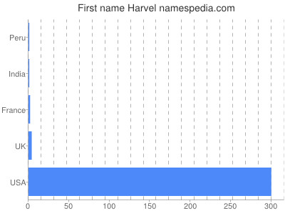 Given name Harvel