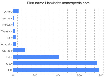 Given name Harvinder