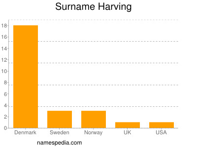 Surname Harving
