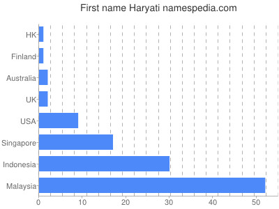 Given name Haryati