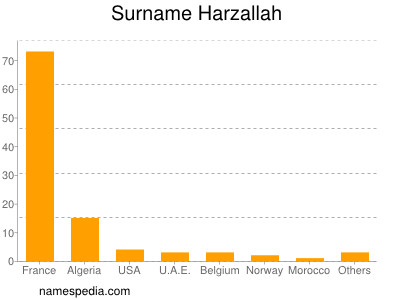 Surname Harzallah