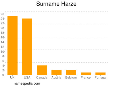 Surname Harze