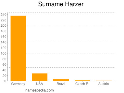 Surname Harzer