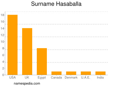 Surname Hasaballa