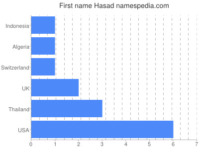 Given name Hasad