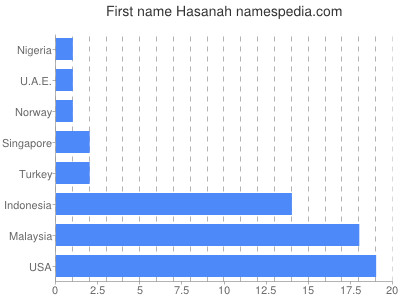 Given name Hasanah