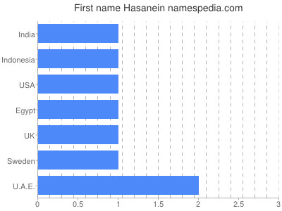 Given name Hasanein