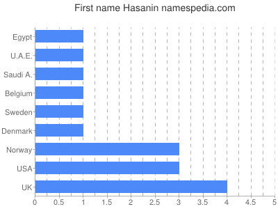 Given name Hasanin