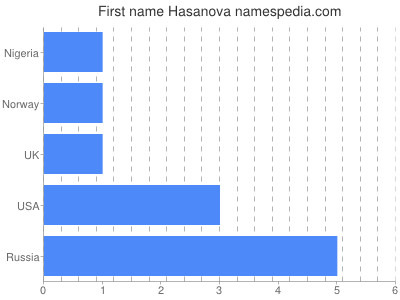 Given name Hasanova