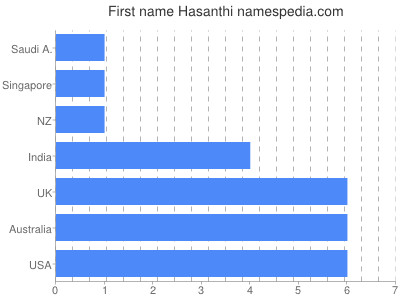 Given name Hasanthi