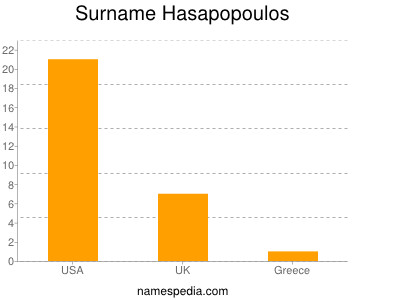 Surname Hasapopoulos