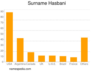 Surname Hasbani