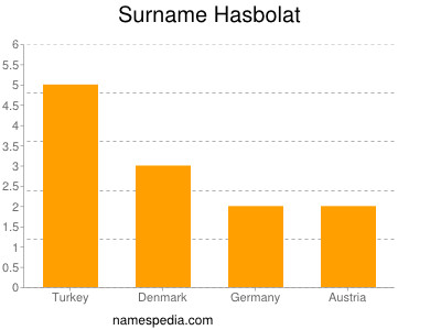 Surname Hasbolat