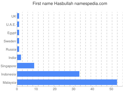 Given name Hasbullah