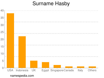 Surname Hasby