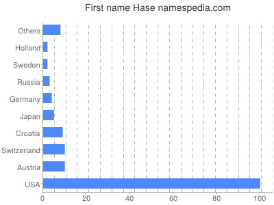 Given name Hase