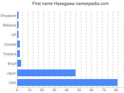 Given name Hasegawa