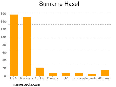 Surname Hasel