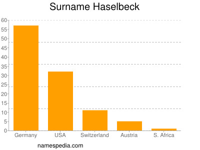 Surname Haselbeck