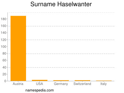 Surname Haselwanter
