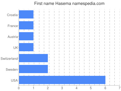 Given name Hasema