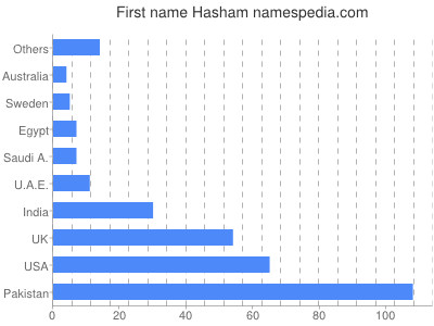 Given name Hasham