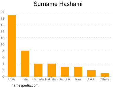Surname Hashami