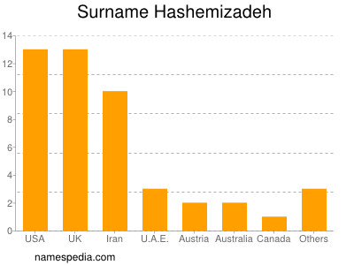 Surname Hashemizadeh