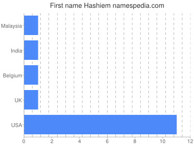 Given name Hashiem
