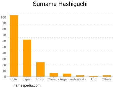 Surname Hashiguchi