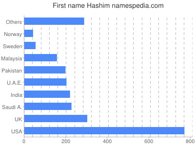 Given name Hashim