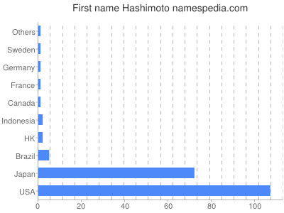 Given name Hashimoto