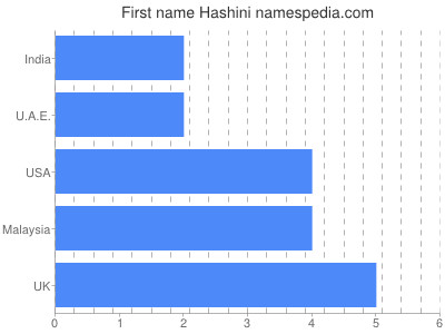 Given name Hashini