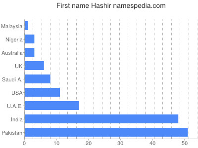 Given name Hashir