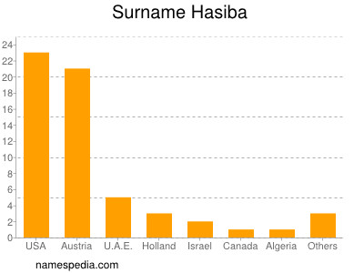 Surname Hasiba