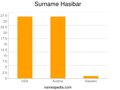 Surname Hasibar