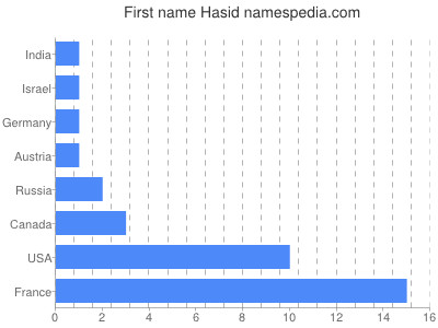 Given name Hasid